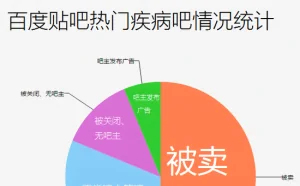 百度出卖血友吧继续发酵：40%热门疾病贴吧被卖