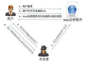 防范XSS攻击