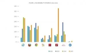 2015年Adobe Flash漏洞数量翻了三倍