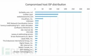 钓鱼攻击工具包Angler Exploit Kit已感染超过90,000个网站