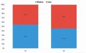 2015年第4季度DDoS攻击一半来自于运行Linux的僵尸网络