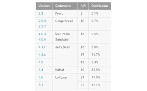 Android系统更新率一览：6.0少的可怜！