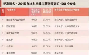 2015毕业生薪酬排行