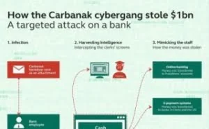 俄罗斯黑客团伙通过复杂技术窃取巨量的银行资金