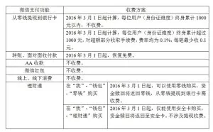 微信又开始收费了 但这次它狡黠了很多