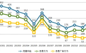 去年3545款不良APP遭下架 59%恶意扣费