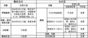 微信支付VS支付宝：提现费率及速度比较 哪个更划算？