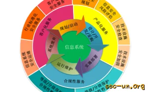 安全服务项目管理（上）