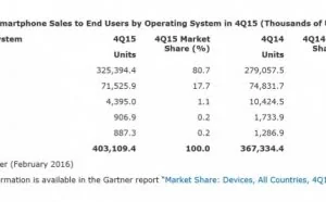 三大手机系统最新对比：Windows依旧1%
