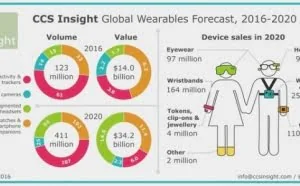 2020年VR和AR设备销量将达9700万个