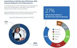 85%的手机故障发生在Android机型之上