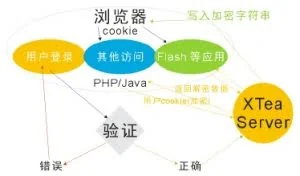 cookie与session的故事