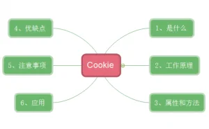 巧用ASP.NET Cookie
