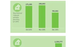 2015年Android恶意软件样本数量超230万