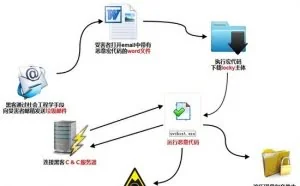 勒索软件 “Locky”深度分析