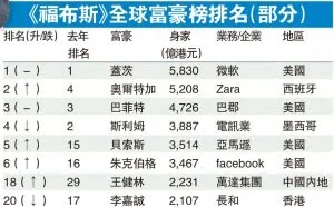 《福布斯》富豪榜 王健林跃居亚洲首富
