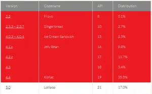 5亿台Android设备存在潜在安全风险