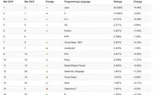 编程语言排行榜 TOP 20 榜单出炉