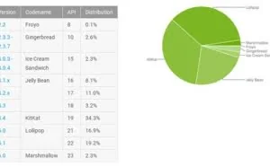 Android 6.0份额大幅上升：原因让人震惊