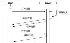 浏览器与服务器的消息通信