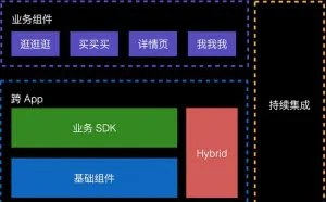 蘑菇街 App 的组件化之路