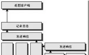 IIS7架构