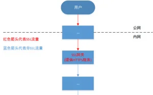 如何控制开放HTTPS服务的weblogic服务器