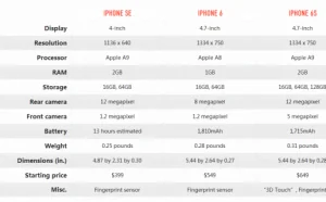 iPhone SE和iPhone 6/6s规格参数对比