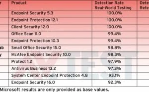 Windows 10企业最好的防病毒应用程序
