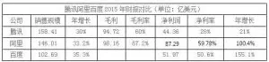 百度、阿里、腾讯谁最赚钱？