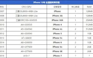 历代iPhone配置汇总：苹果走下神坛
