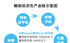 假苹果iPhone 6S引出翻新机灰色产业链