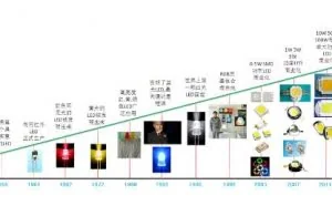 从头到脚解剖LED