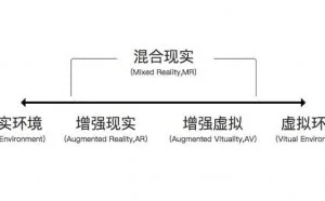 VR、AR、MR、CR到底如何区分？
