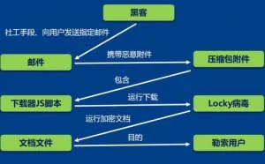 瑞星发布密锁病毒分析报告 三个月内82万人次感染