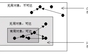 科普：内存泄漏与内存溢出