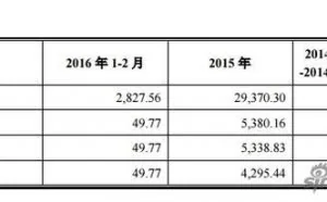 中关村在线第4次被卖：今年净利要猛增2倍