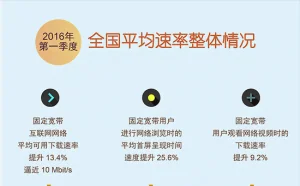我国宽带下载速率已近10M 上海最快 北京第二