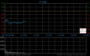 网信办牵头入驻调查医疗推广 百度周一早盘股价大跌7.7%