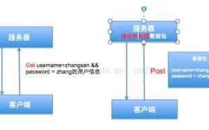 GET和POST的真正区别