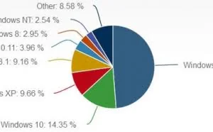 免费升级还有3个月：Win10升级率停滞