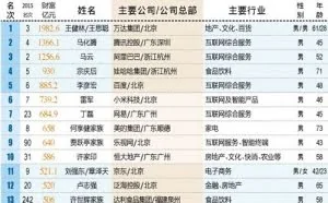 中国最富500强财富总额超80000亿元 王健林三度登顶