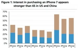 美国和中国市场对iPhone 7的购买欲望高于iPhone 6s