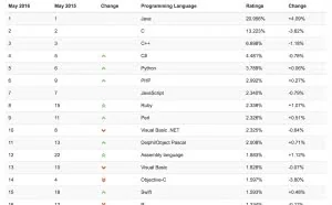 2016年5月编程语言排行榜：Ruby排名创历史新高