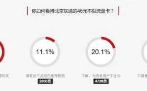 调查：联通46元"无限流量卡"获网友力挺