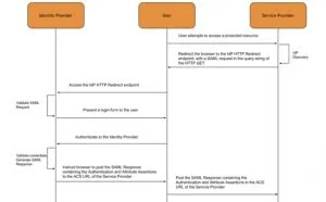 微软 Office 365平台SAML服务漏洞，可越权访问其他用户资源
