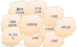 杀毒软件收费时代却经常中毒，而免费时代基本没毒了？