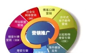 11种较好的免费网络推广平台