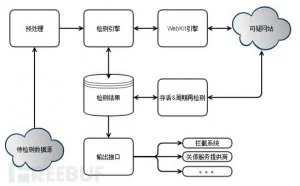 如何自己搭建钓鱼网站检测系统