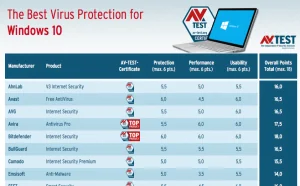 AV-TEST：Windows 10 Home杀毒谁最强